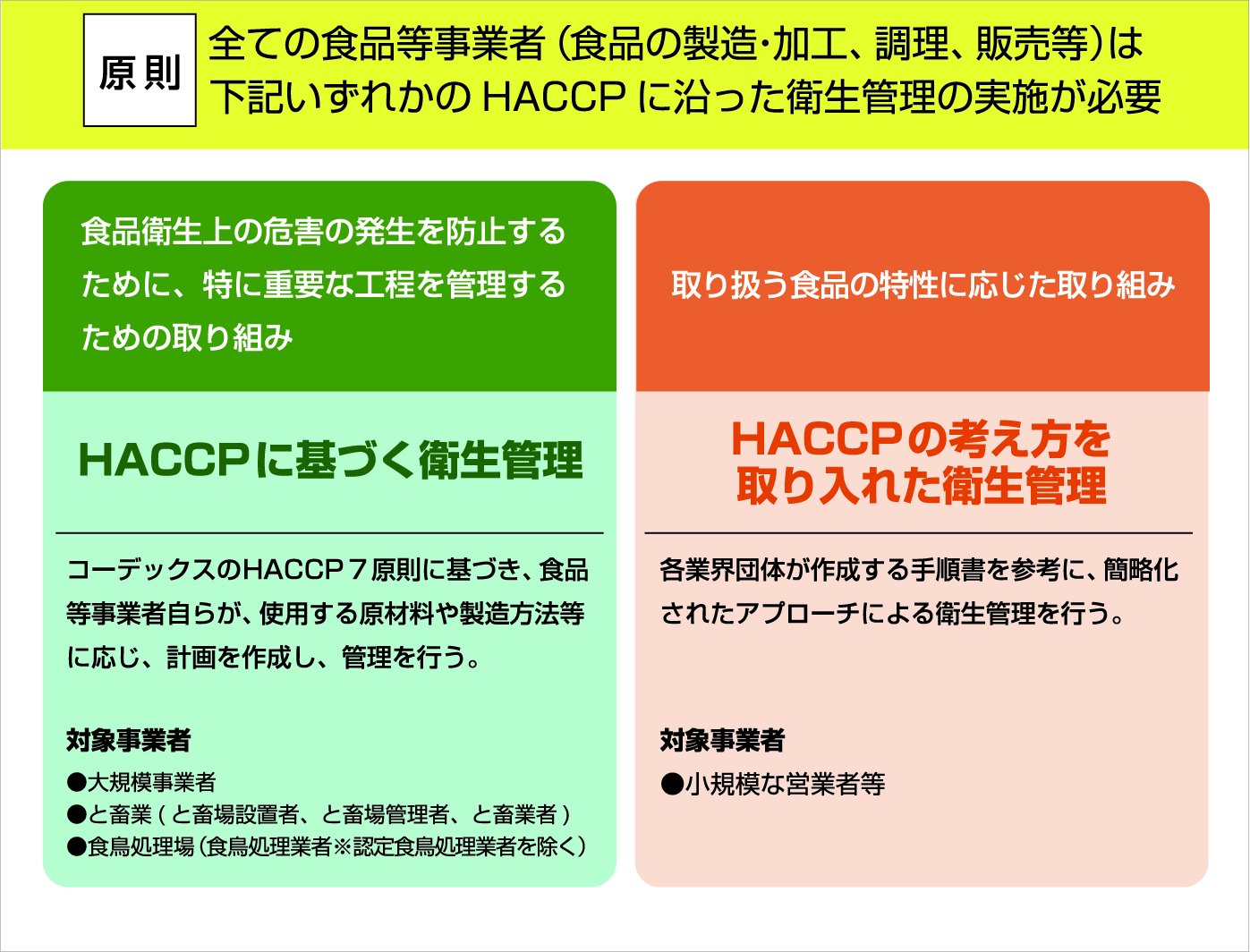 HACCPの2つのタイプ